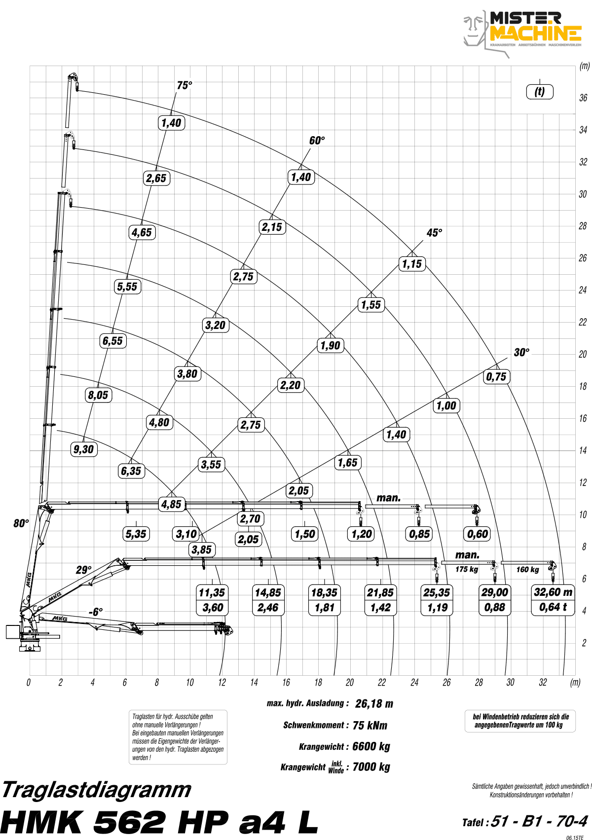 HMK562HPa4L Traglastdiagramm